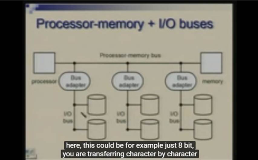 http://study.aisectonline.com/images/Lecture - 34 Input   Output Subsystem- Interfaces and buses.jpg